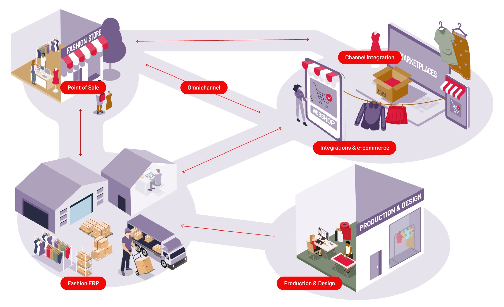 Becosoft fashion solutions map: point of sale, webshop and marketplaces, ERP and production, with data flowing between them