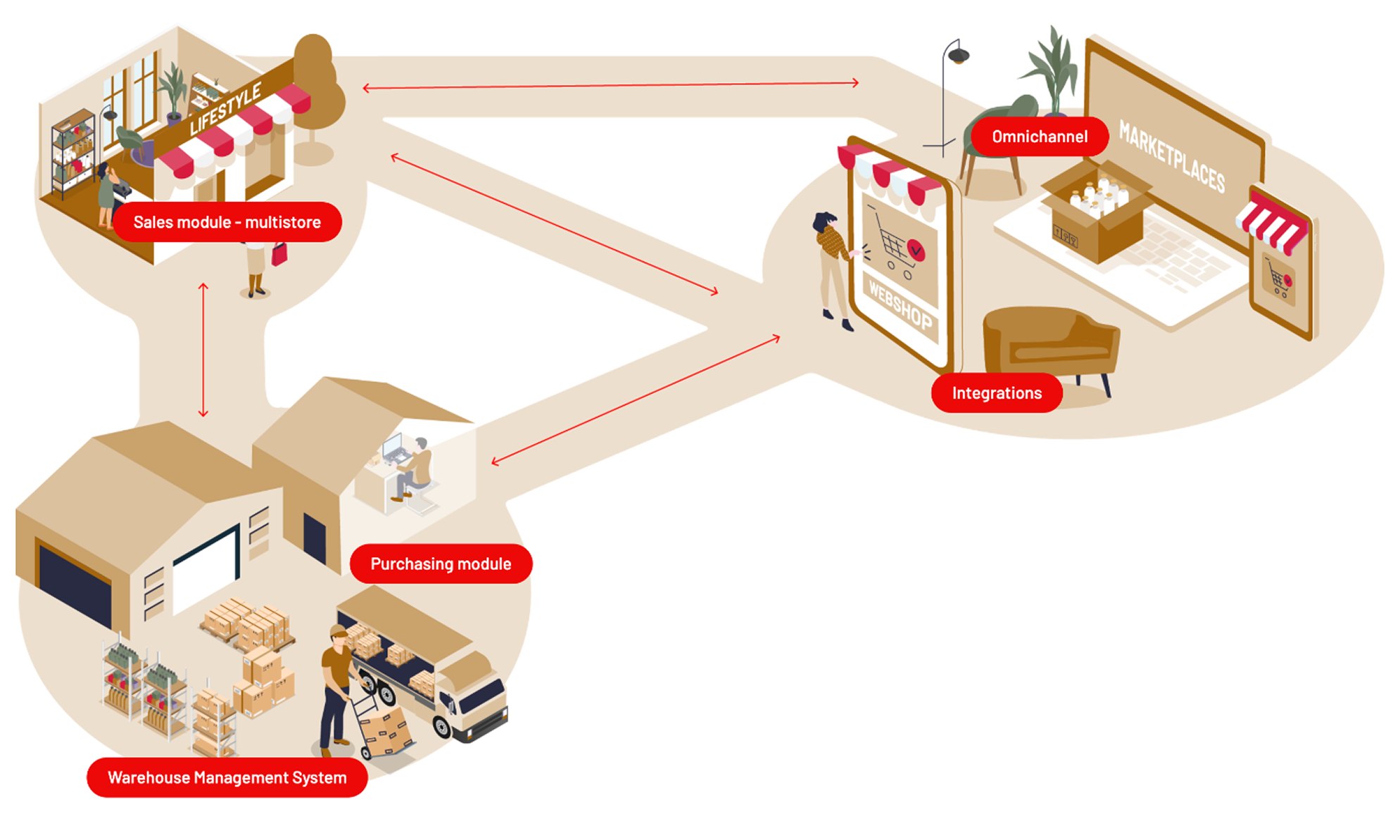 Becosoft lifestyle solutions map: lifestyle store with sales module, webshop and marketplaces, integrations, purchasing module and warehouse management system, with data flowing between them